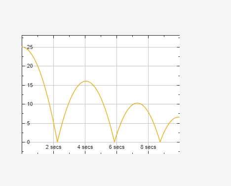 Time scope UI component with some plotted signal data