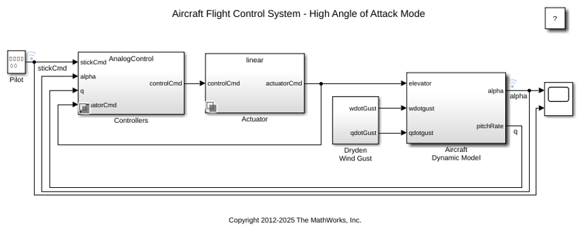 Designing a High Angle of Attack Pitch Mode Control