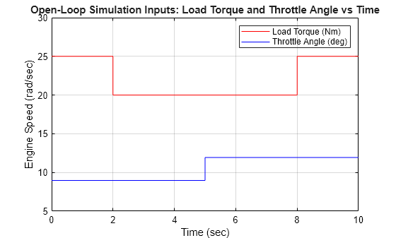 Figure contains an axes object. The axes object with title Open-Loop Simulation Inputs: Load Torque and Throttle Angle vs Time, xlabel Time (sec), ylabel Engine Speed (rad/sec) contains 2 objects of type line. These objects represent Load Torque (Nm), Throttle Angle (deg).