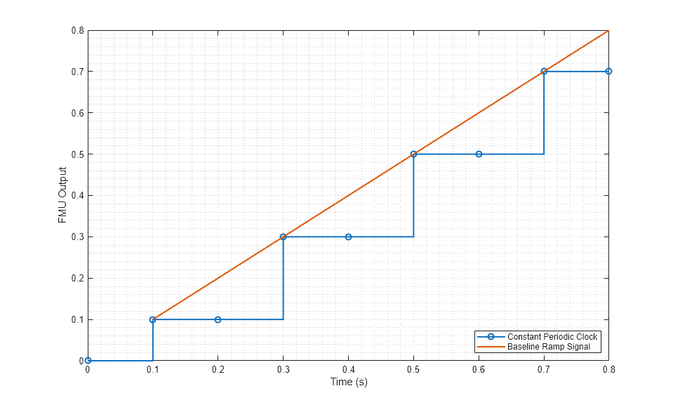 Import and Simulate FMU with Time-Based Clocks in Simulink