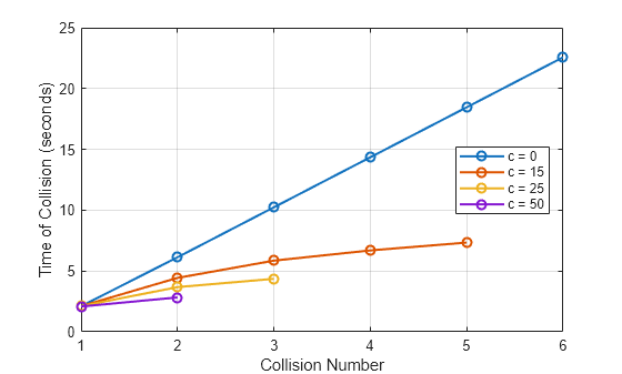 Analyze Impact of Model Parameters on Bouncing Ball Simulation