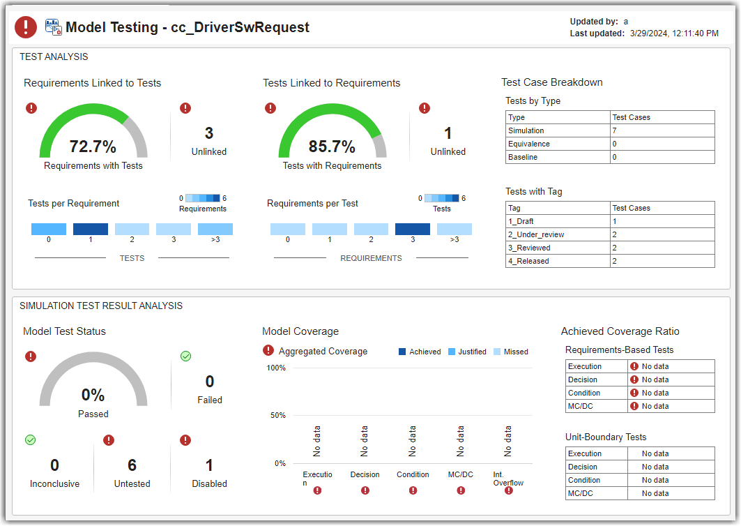 Dashboard showing SIL code testing metric results for the unit