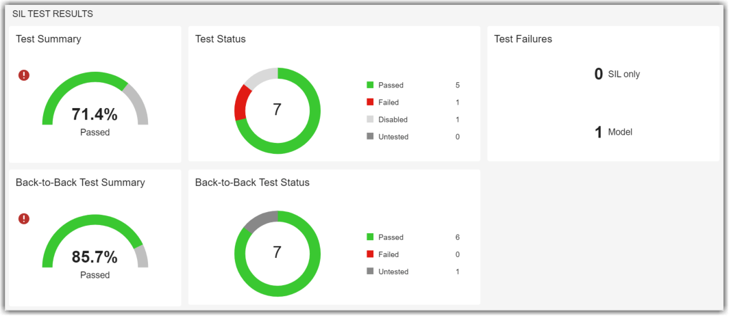 Dashboard widgets showing passing and failing metric results