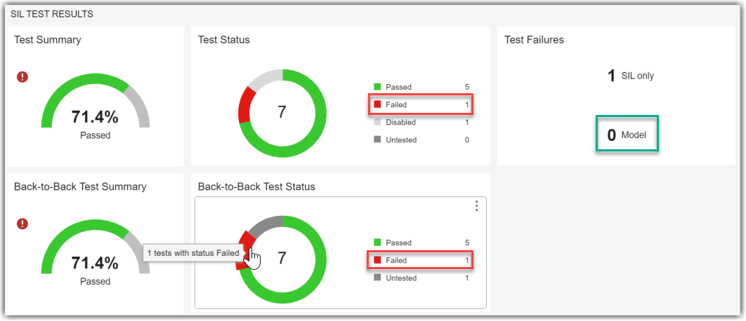 Failing test results highlighted in dashboard