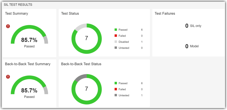 SIL Code Testing dashboard with no failing results