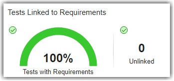Tests Linked to Requirements section with widgets showing the percentage of tests that are with requirements and the number of unlinked tests