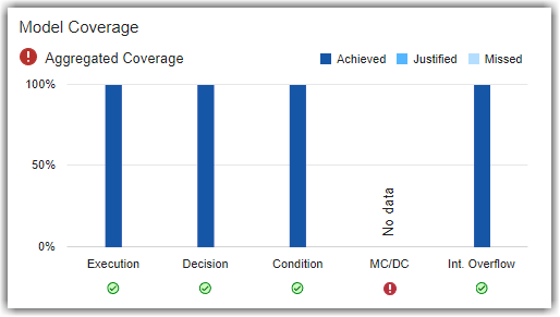 Model Coverage section showing bar chart widget with bars for each coverage type