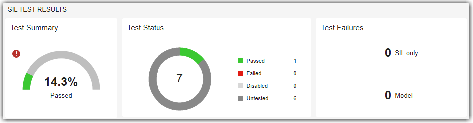 SIL Test Results section showing percentage of passing tests, distribution of test statuses, and types of test failures