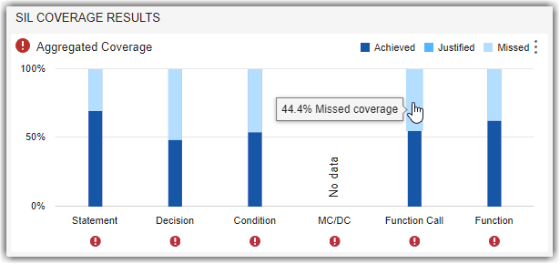 SIL Coverage Results with mouse pointing to portion of Function Call coverage bar for Missed coverage