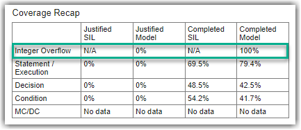 Coverage Recap table with Integer Overflow row highlighted