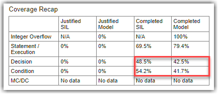 Coverage Recap table with the Completed Decision and Condition coverages highlighted for Model and SIL testing