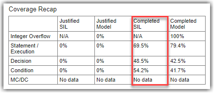Coverage Recap table with Completed SIL coverage column highlighted