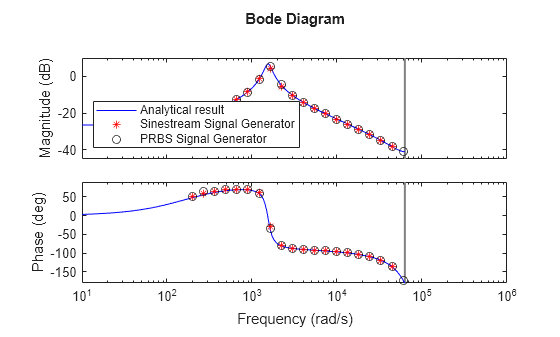 Measure Boost Converter Output Impedance Using Signal Generator Blocks