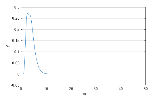 Figure contains an axes object. The axes object with xlabel time, ylabel y contains an object of type line.