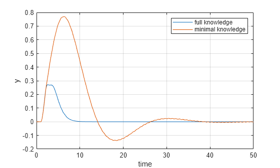 Compensate for Disturbances in Spring-Mass-Damper System