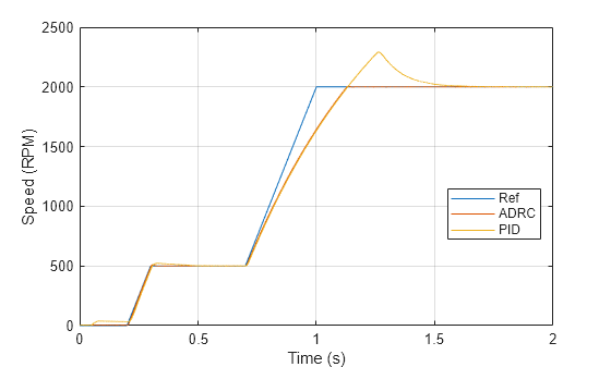 Design Active Disturbance Rejection Control for BLDC Speed Control Using PWM