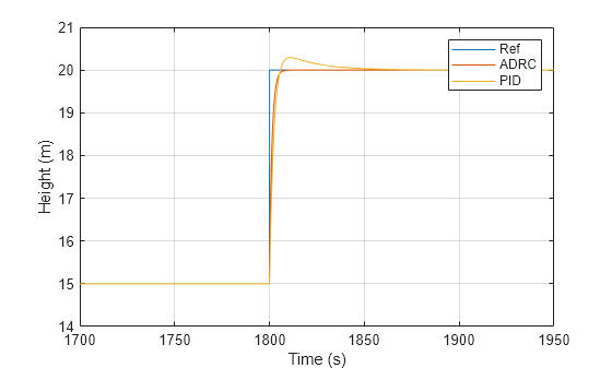 Design Active Disturbance Rejection Control for Water-Tank System