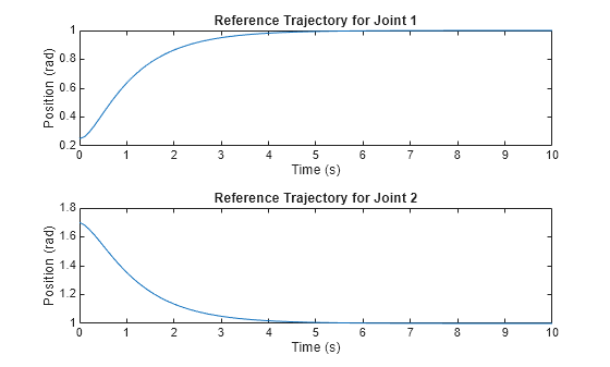 Figure contains 2 axes objects. Axes object 1 with title Reference Trajectory for Joint 1, xlabel Time (s), ylabel Position (rad) contains an object of type line. Axes object 2 with title Reference Trajectory for Joint 2, xlabel Time (s), ylabel Position (rad) contains an object of type line.