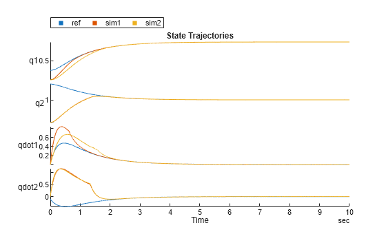 Figure contains an object of type stackedplot. The chart of type stackedplot has title State Trajectories.