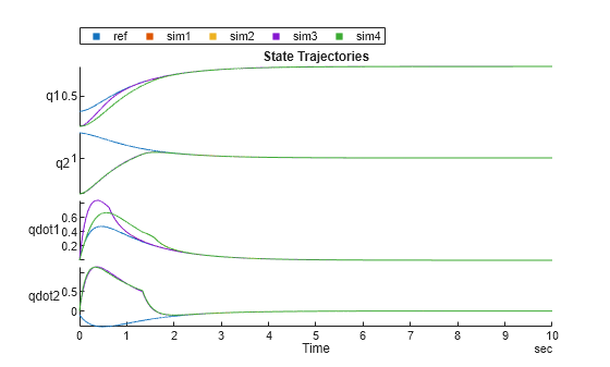 Figure contains an object of type stackedplot. The chart of type stackedplot has title State Trajectories.
