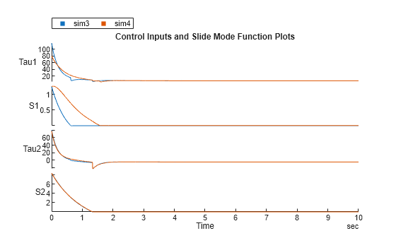 Figure contains an object of type stackedplot. The chart of type stackedplot has title Control Inputs and Slide Mode Function Plots.