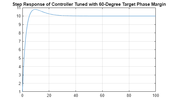 Figure contains an axes object. The axes object with title Step Response of Controller Tuned with 60-Degree Target Phase Margin contains an object of type line.