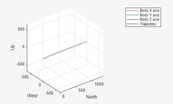Figure UAV Animation contains an axes object. The axes object with xlabel North, ylabel West contains 6 objects of type patch, line, scatter.