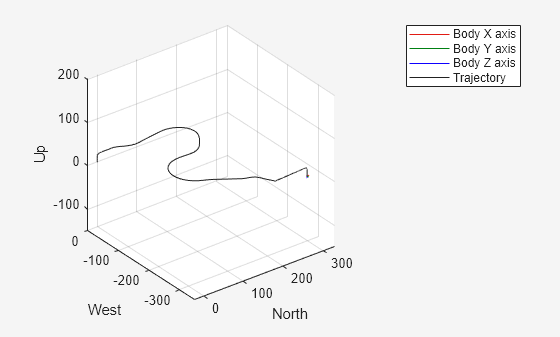 Figure UAV Animation contains an axes object. The axes object with xlabel North, ylabel West contains 6 objects of type patch, line, scatter.