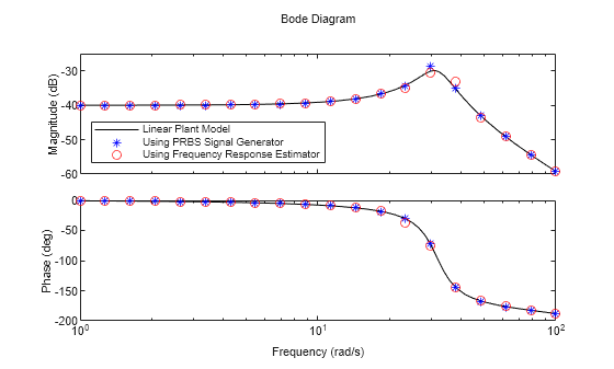 Generate PRBS Input Signals Using PRBS Signal Generator Block