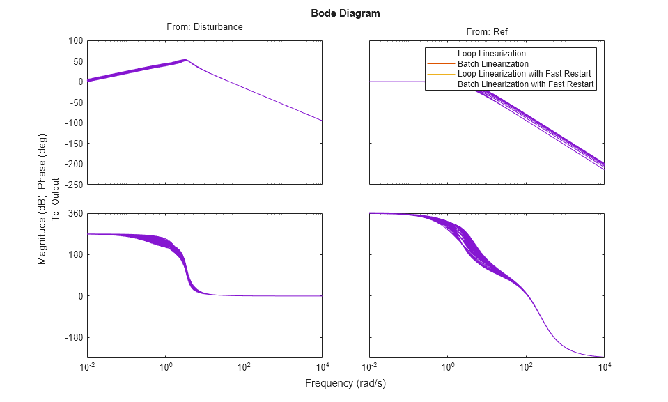 Improve Linear Analysis Performance