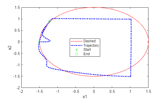 Figure Tracking with Constraint contains an axes object. The axes object with xlabel x1, ylabel x2 contains 4 objects of type line. One or more of the lines displays its values using only markers These objects represent Desired, Trajectory, Start, End.