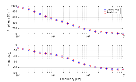 Measure Three-Phase Electric Circuit Impedance Using Sinestream Signal Generator Block