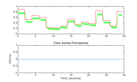 Figure contains 2 axes objects. Axes object 1 contains 2 objects of type line. Axes object 2 with title Time Series Plot:IsDone, xlabel Time (seconds), ylabel IsDone contains an object of type stair.