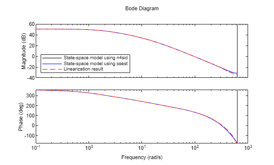 Use Start-Stop Generator and PRBS Signal Generator Blocks for Estimation at Multiple Operating Points