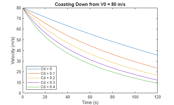 Figure contains an axes object. The axes object with title Coasting Down from V0 = 80 m/s, xlabel Time (s), ylabel Velocity (m/s) contains 5 objects of type line. These objects represent Cd = 0, Cd = 0.1, Cd = 0.2, Cd = 0.3, Cd = 0.4.