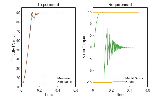 Parameter Estimation with Constraints