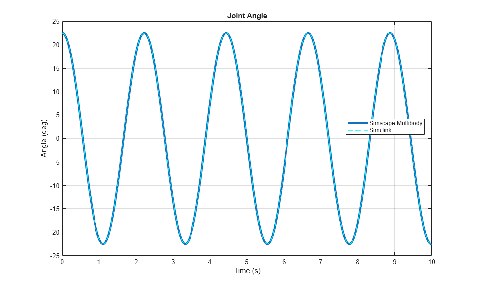 Single Pendulum in Simulink and Simscape Multibody