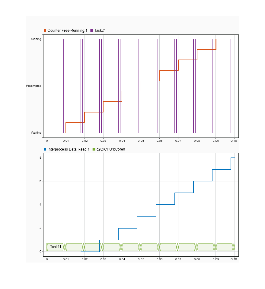 One Way Interprocess Communication
