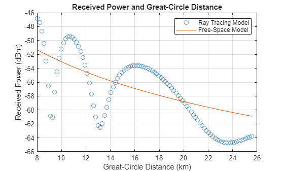 Analyze Communication Link for Aircraft over Seawater Using Ray Tracing