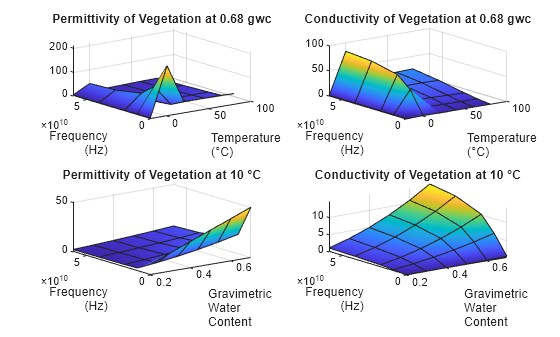 Figure contains 4 axes objects. Axes object 1 with title Permittivity of Vegetation at 0.68 gwc, xlabel Temperature (°C), ylabel Frequency (Hz) contains an object of type surface. Axes object 2 with title Conductivity of Vegetation at 0.68 gwc, xlabel Temperature (°C), ylabel Frequency (Hz) contains an object of type surface. Axes object 3 with title Permittivity of Vegetation at 10 °C, xlabel Gravimetric Water Content, ylabel Frequency (Hz) contains an object of type surface. Axes object 4 with title Conductivity of Vegetation at 10 °C, xlabel Gravimetric Water Content, ylabel Frequency (Hz) contains an object of type surface.