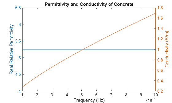Figure contains an axes object. The axes object with title Permittivity and Conductivity of Concrete, xlabel Frequency (Hz), ylabel Conductivity (S/m) contains 2 objects of type line.