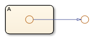 A junction inside a state connects to an exterior junction by using a transition.