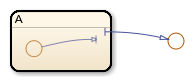 Stateflow chart with a subchart. A supertransition connects a junction inside the subchart to a junction outside the subchart.