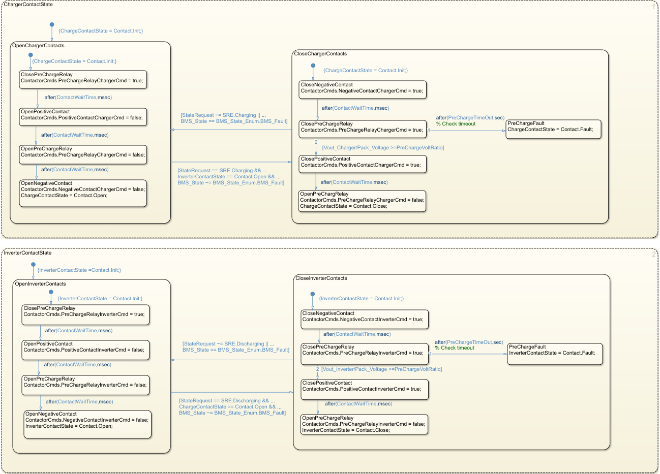 The Contactor_Management chart. It contains the states CharterContactState and InverterContactState, each of which has several layers of child states.