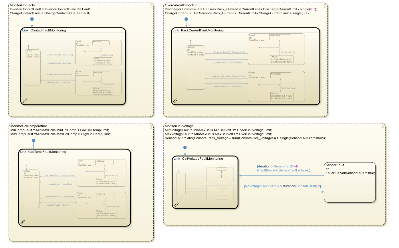 The FaultDetection chart with four parallel states named, in clockwise order starting from the top-left, MonitorContacts, OvercurrentDetection, MonitorCellTemperature, and MonitorCellVoltage.