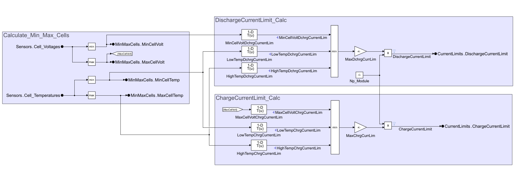 The Current Power Limits Calculation subsystem with two inputs named Sensors.Cell_Voltages and Sensor.Cell_Temperatures It uses many connected Simulink blocks to calculate the charge and discharge limits.