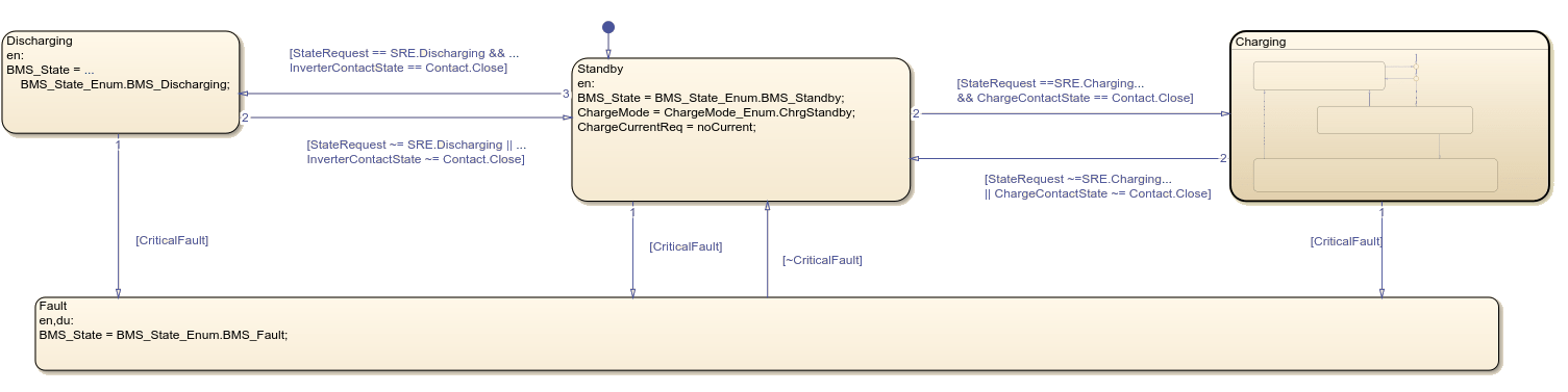 The Battery Control chart. It contains the states Discharging, Standby, Charging, and Fault.