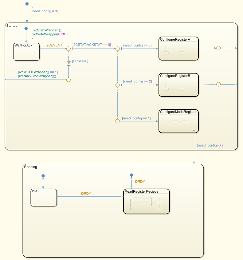 The Driver chart. It contains, in order from top to bottom, two states named Startup and Reading. Each state contains several child states.