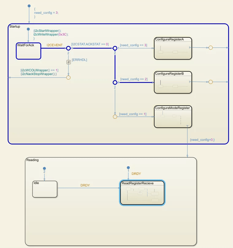 The Driver chart mid-simulation. In the Startup state, a child state named WaitForAck is active. The chart is evaluating the transition from the WaitForAck child state to another child state named ConfigureRegisterB.