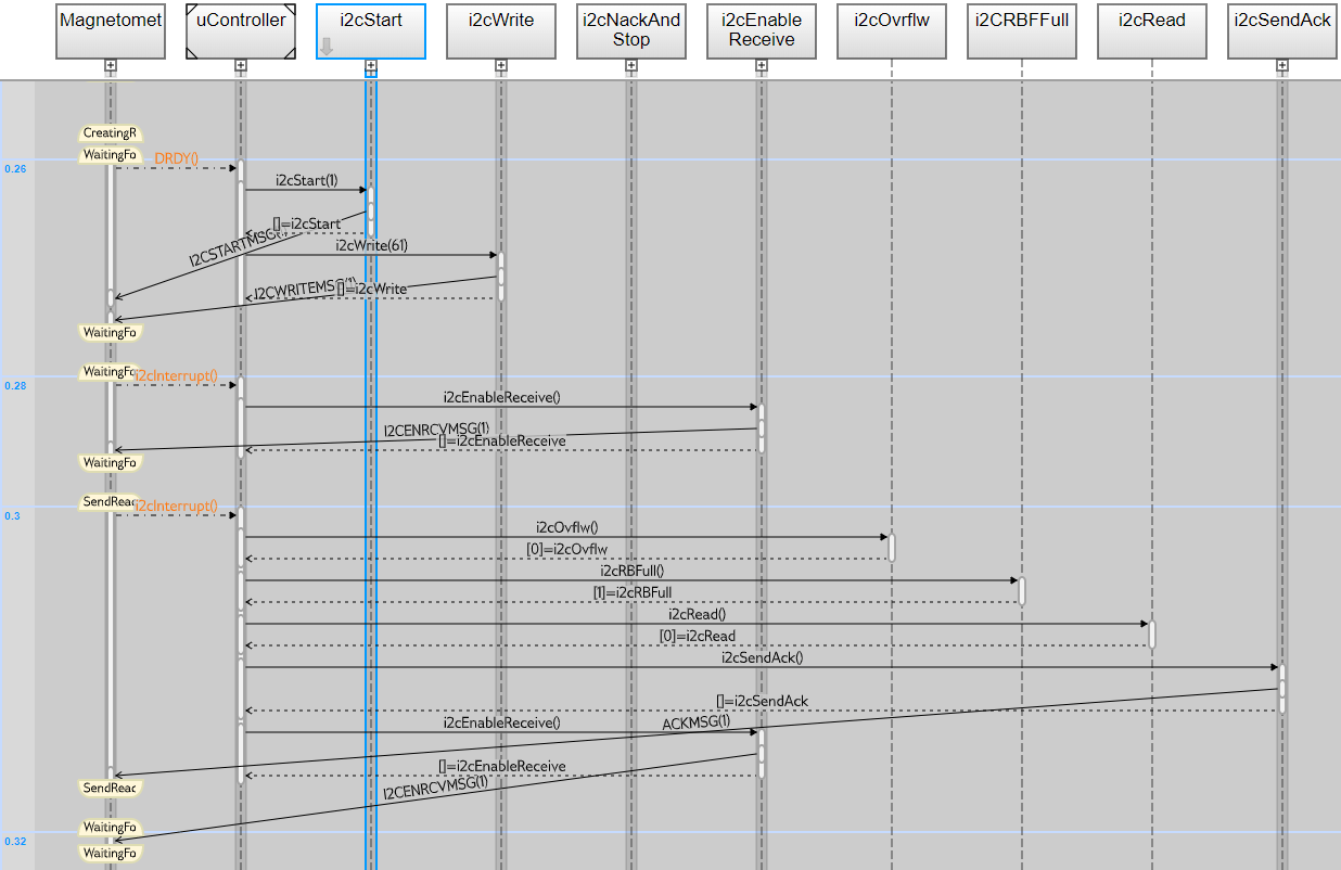A sequence diagram for the microcontroller, with ten model elements displayed in columns along the top of the diagram. The diagram uses labelled arrows to show how the model elements send events to each other.